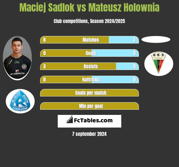 Maciej Sadlok vs Mateusz Hołownia h2h player stats