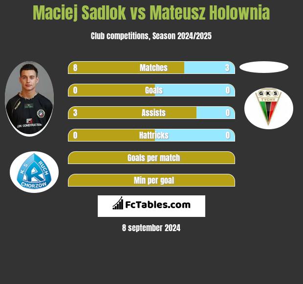 Maciej Sadlok vs Mateusz Holownia h2h player stats