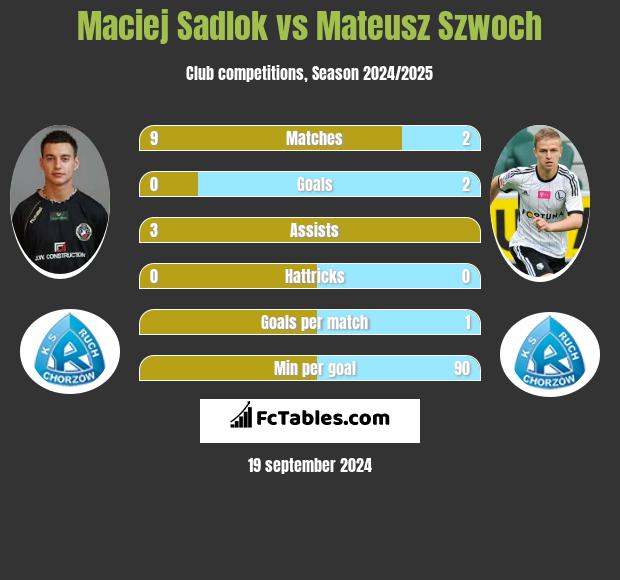 Maciej Sadlok vs Mateusz Szwoch h2h player stats