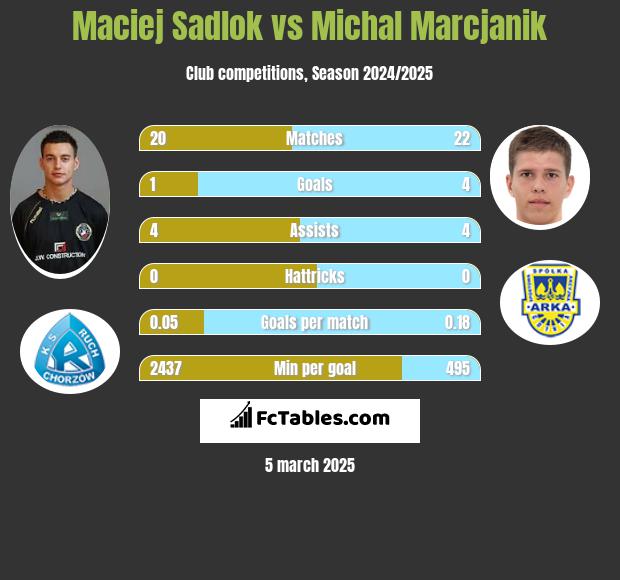 Maciej Sadlok vs Michał Marcjanik h2h player stats