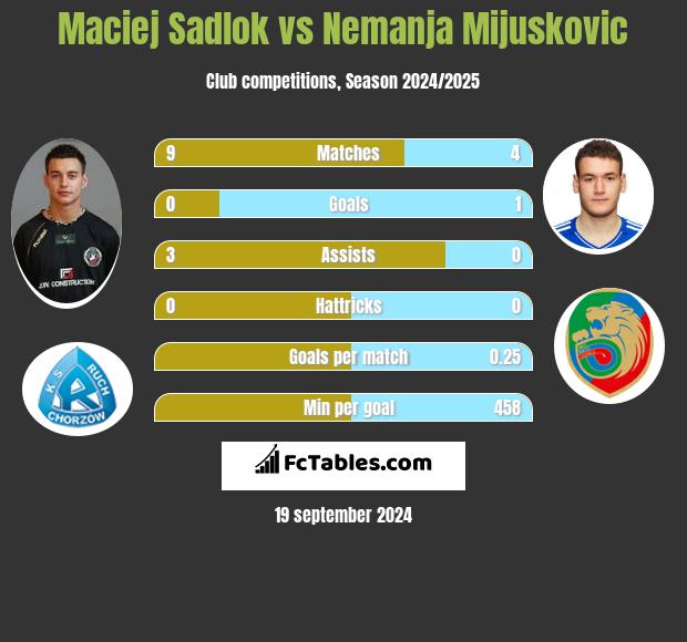 Maciej Sadlok vs Nemanja Mijuskovic h2h player stats