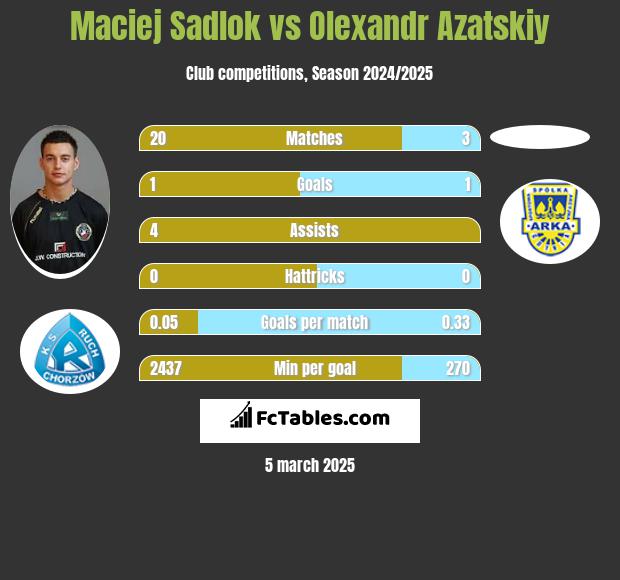 Maciej Sadlok vs Olexandr Azatskiy h2h player stats