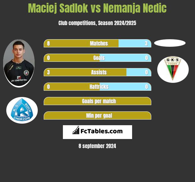 Maciej Sadlok vs Nemanja Nedic h2h player stats