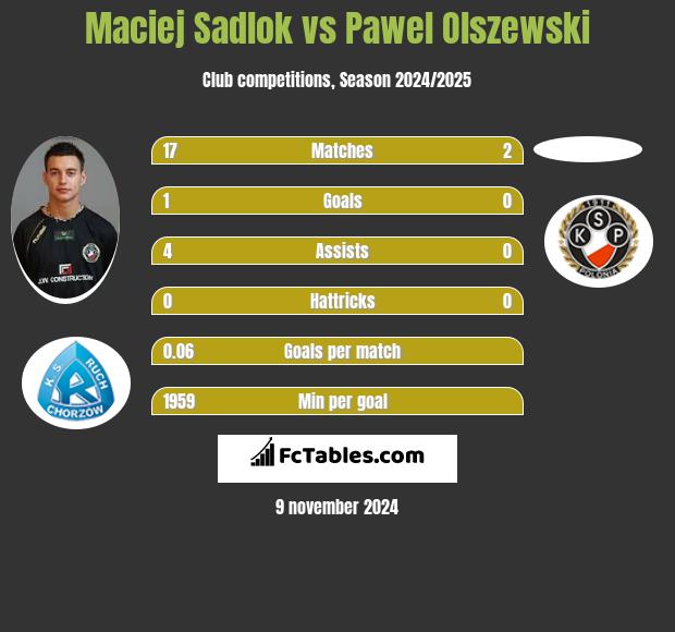 Maciej Sadlok vs Pawel Olszewski h2h player stats