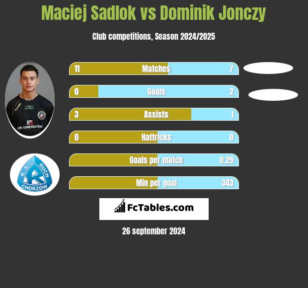 Maciej Sadlok vs Dominik Jonczy h2h player stats