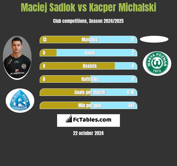 Maciej Sadlok vs Kacper Michalski h2h player stats