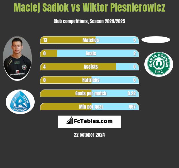 Maciej Sadlok vs Wiktor Plesnierowicz h2h player stats