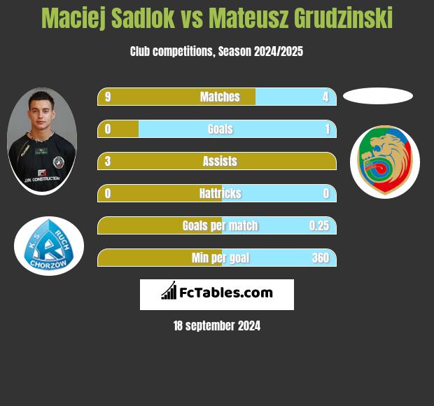 Maciej Sadlok vs Mateusz Grudzinski h2h player stats