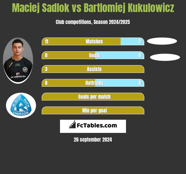 Maciej Sadlok vs Bartlomiej Kukulowicz h2h player stats