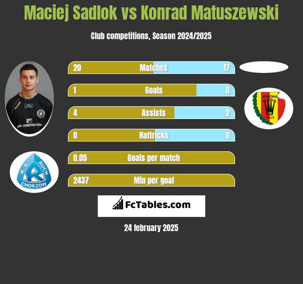 Maciej Sadlok vs Konrad Matuszewski h2h player stats