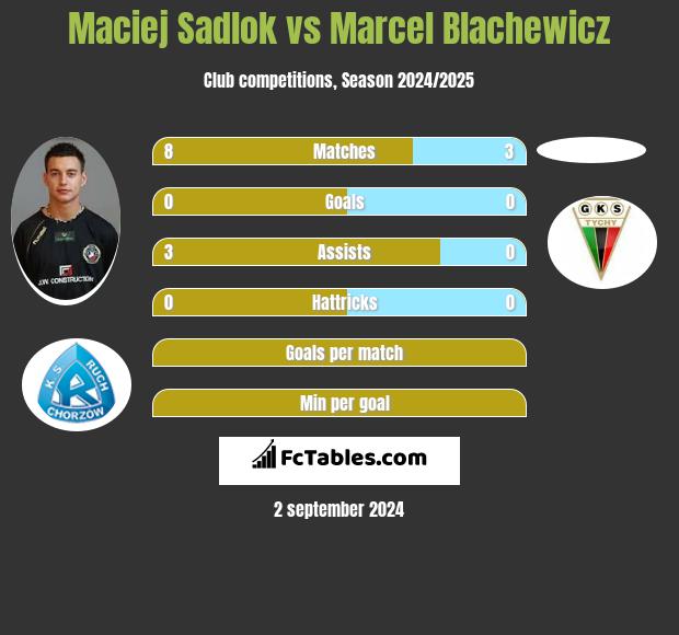 Maciej Sadlok vs Marcel Blachewicz h2h player stats