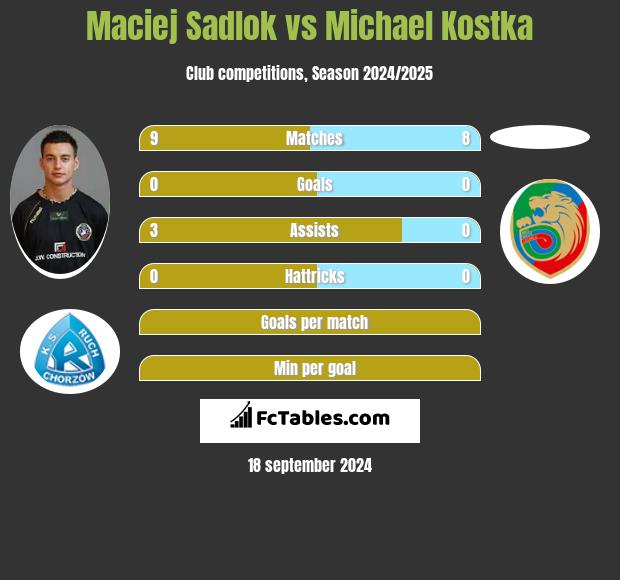 Maciej Sadlok vs Michael Kostka h2h player stats