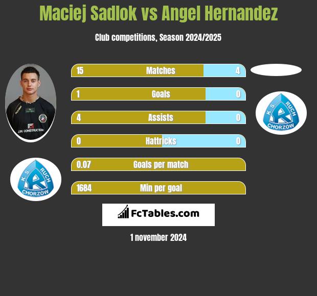 Maciej Sadlok vs Angel Hernandez h2h player stats