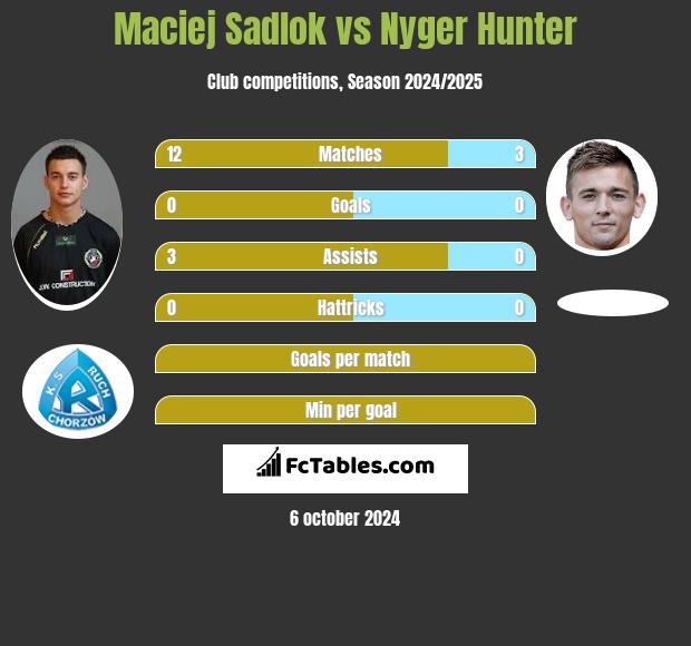 Maciej Sadlok vs Nyger Hunter h2h player stats