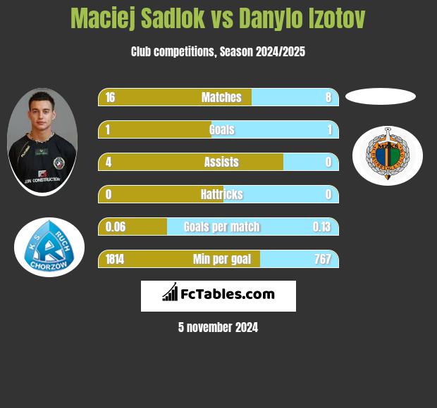 Maciej Sadlok vs Danylo Izotov h2h player stats