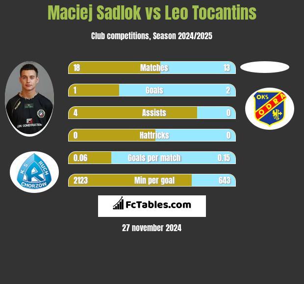 Maciej Sadlok vs Leo Tocantins h2h player stats