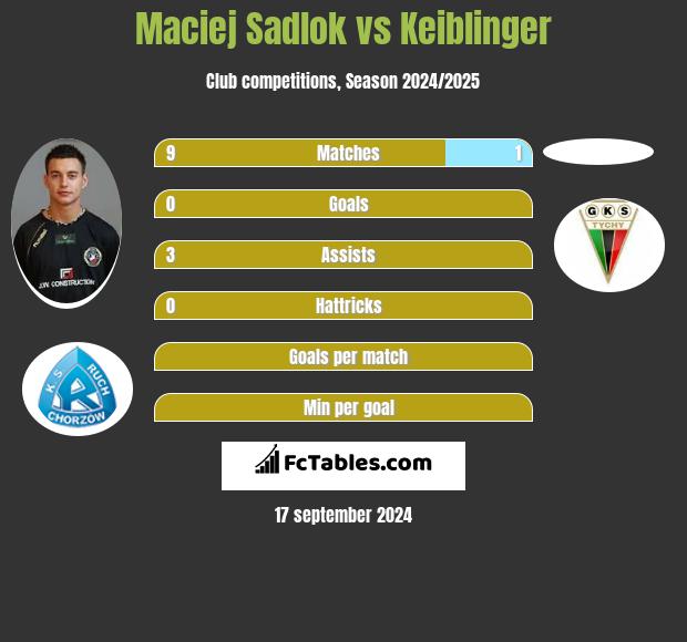 Maciej Sadlok vs Keiblinger h2h player stats