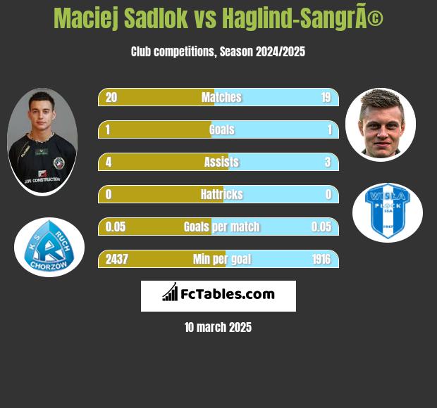 Maciej Sadlok vs Haglind-SangrÃ© h2h player stats