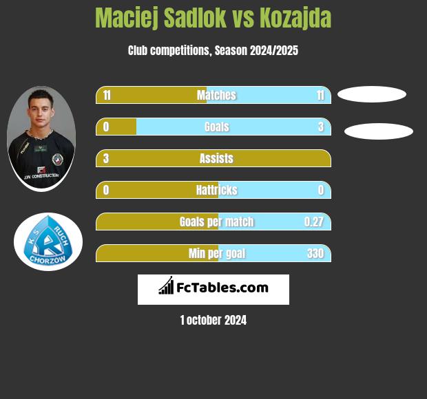 Maciej Sadlok vs Kozajda h2h player stats