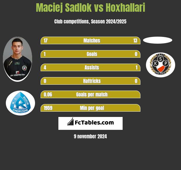 Maciej Sadlok vs Hoxhallari h2h player stats