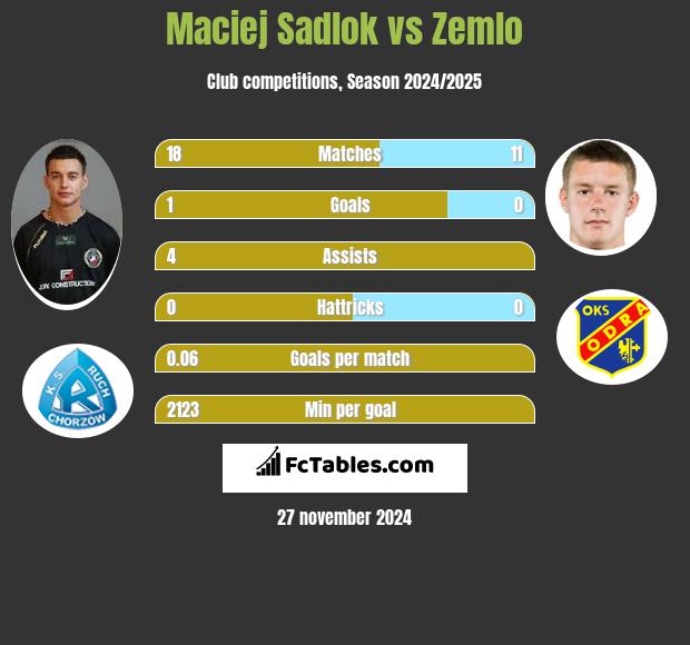 Maciej Sadlok vs Zemlo h2h player stats