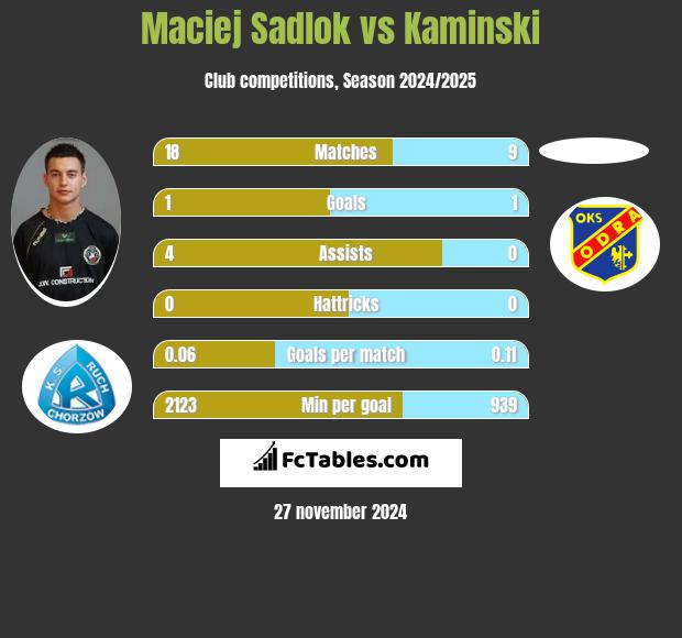 Maciej Sadlok vs Kaminski h2h player stats