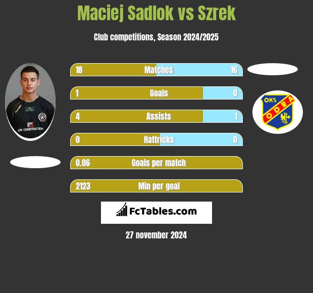 Maciej Sadlok vs Szrek h2h player stats