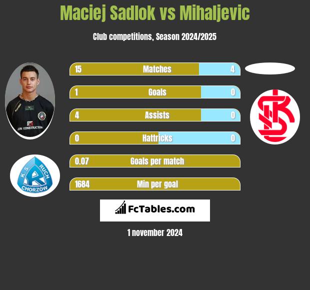 Maciej Sadlok vs Mihaljevic h2h player stats