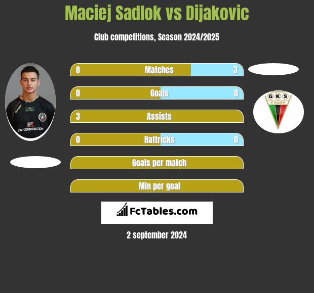 Maciej Sadlok vs Dijakovic h2h player stats