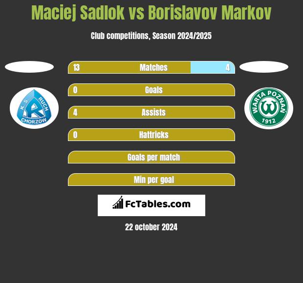 Maciej Sadlok vs Borislavov Markov h2h player stats