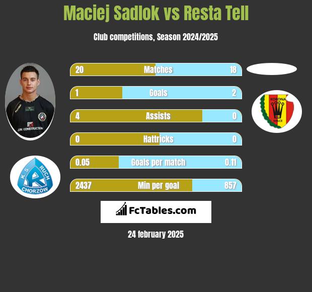 Maciej Sadlok vs Resta Tell h2h player stats