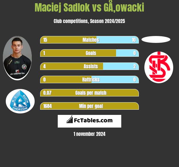 Maciej Sadlok vs GÅ‚owacki h2h player stats