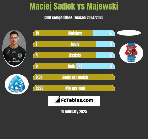 Maciej Sadlok vs Majewski h2h player stats