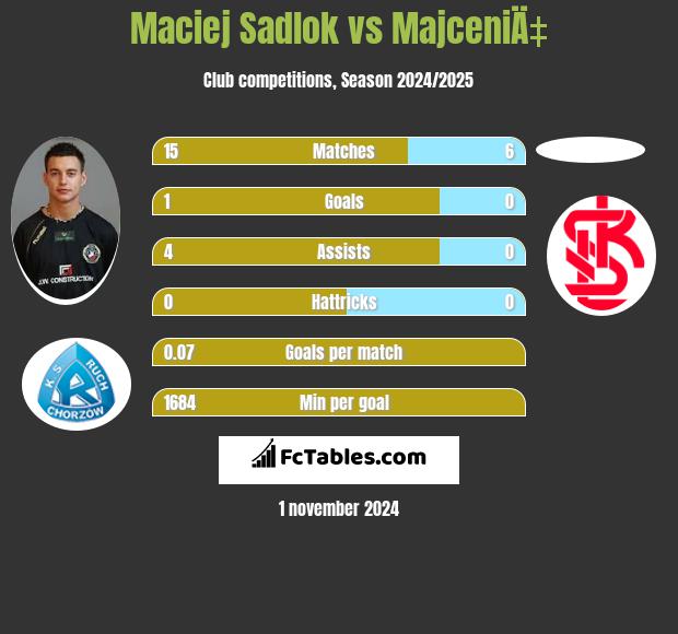 Maciej Sadlok vs MajceniÄ‡ h2h player stats