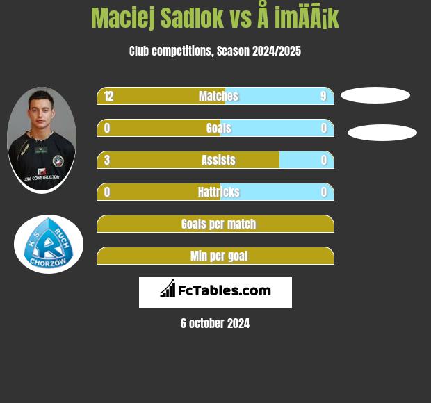 Maciej Sadlok vs Å imÄÃ¡k h2h player stats