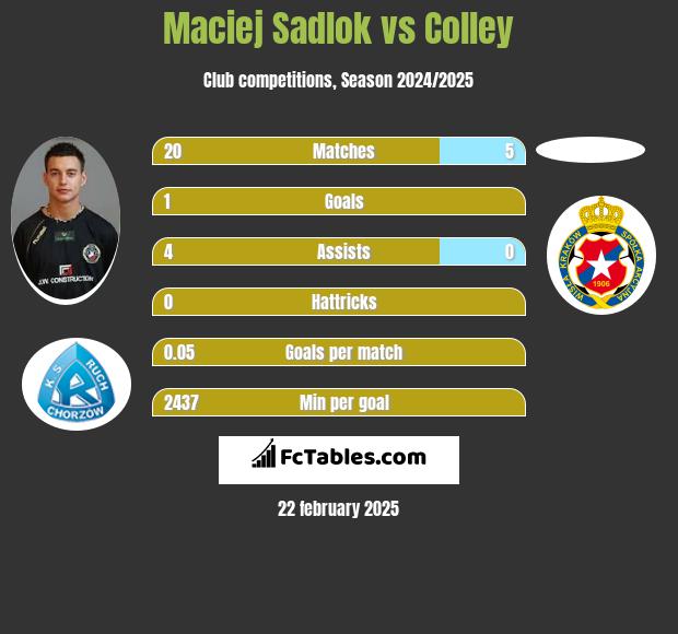 Maciej Sadlok vs Colley h2h player stats