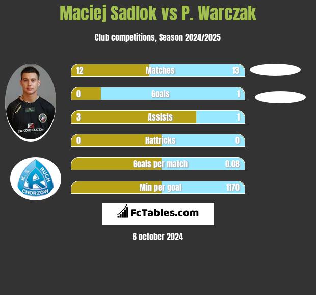 Maciej Sadlok vs P. Warczak h2h player stats