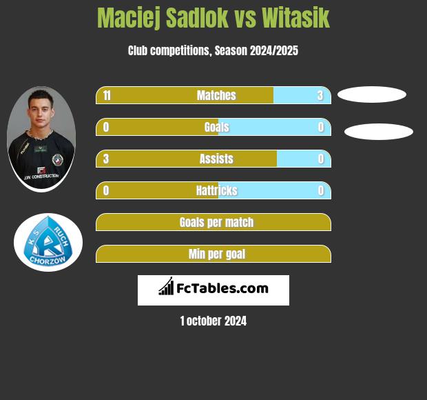 Maciej Sadlok vs Witasik h2h player stats