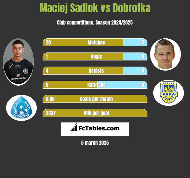 Maciej Sadlok vs Dobrotka h2h player stats