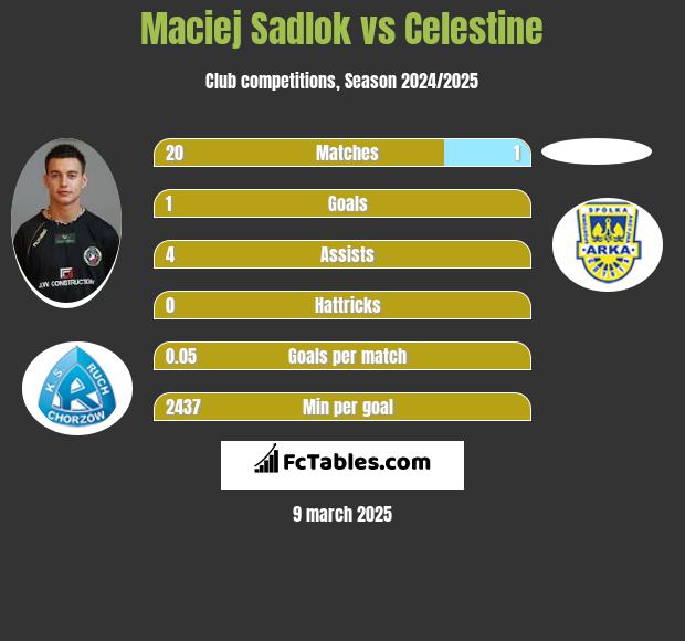 Maciej Sadlok vs Celestine h2h player stats