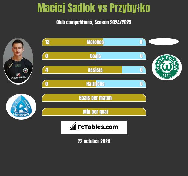 Maciej Sadlok vs Przybyłko h2h player stats