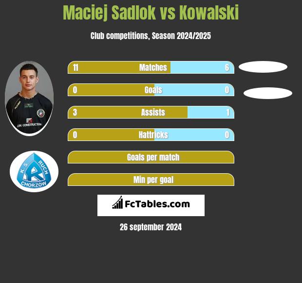 Maciej Sadlok vs Kowalski h2h player stats