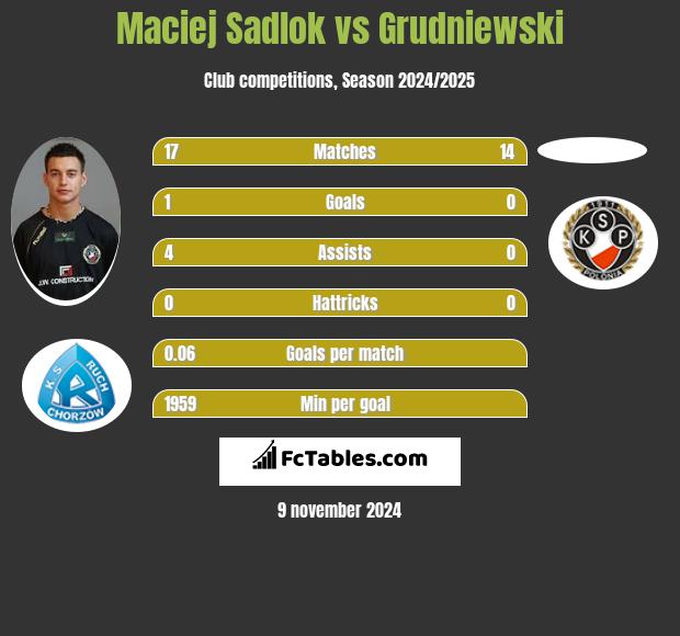 Maciej Sadlok vs Grudniewski h2h player stats