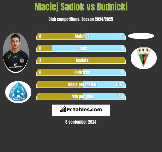 Maciej Sadlok vs Budnicki h2h player stats