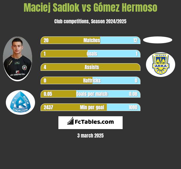 Maciej Sadlok vs Gómez Hermoso h2h player stats