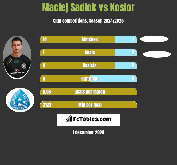 Maciej Sadlok vs Kosior h2h player stats