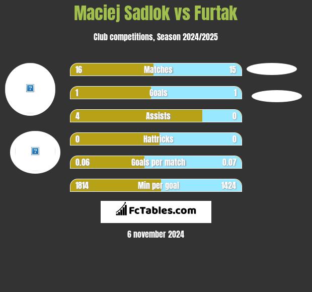 Maciej Sadlok vs Furtak h2h player stats