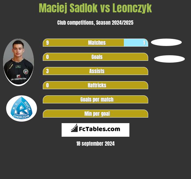 Maciej Sadlok vs Leonczyk h2h player stats