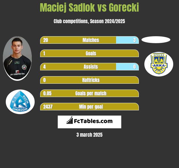 Maciej Sadlok vs Gorecki h2h player stats