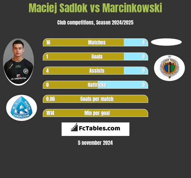 Maciej Sadlok vs Marcinkowski h2h player stats